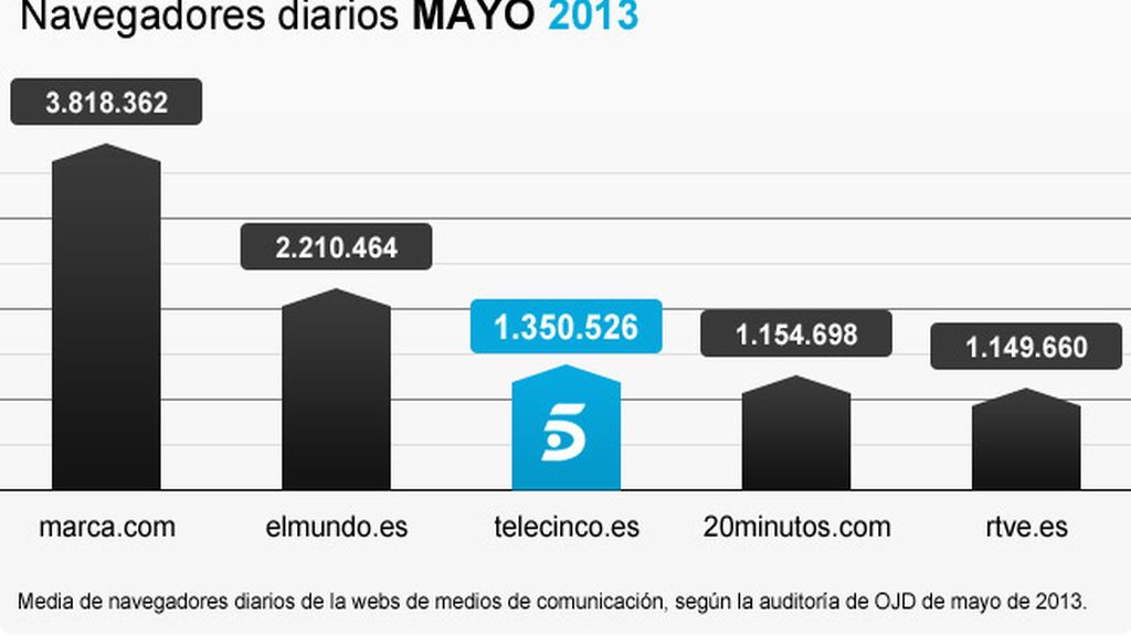 Audiencias en Internet en mayo