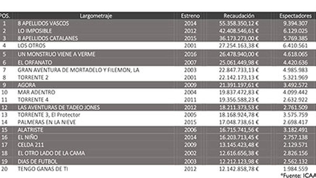 Ranking: Telecinco Cinema, líder del cine español en 2016 por tercer año consecutivo