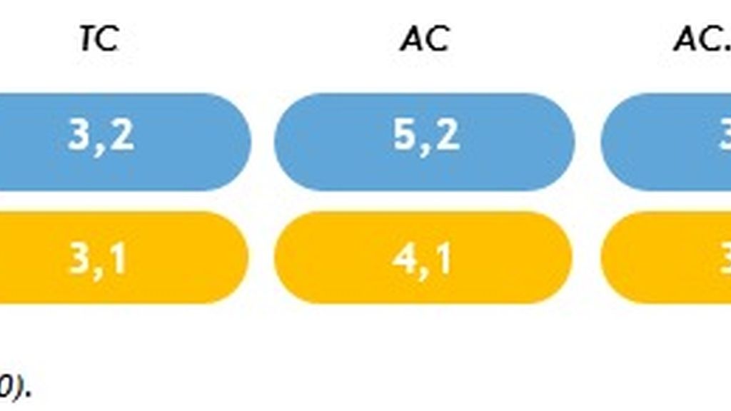 Comparativa T5 y A3 en publicidad