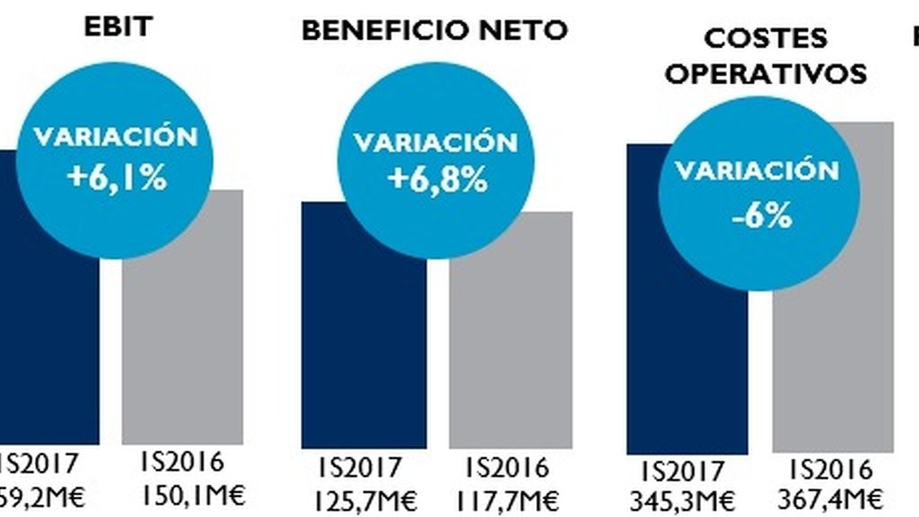 Gráfico sobre los beneficios de Mediaset