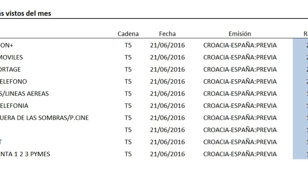 spots más vistos Eurocopa 2016