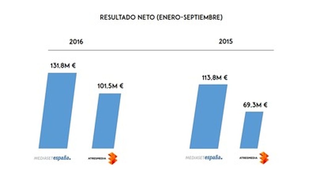 Comparativa Mediaset-Atresmedia