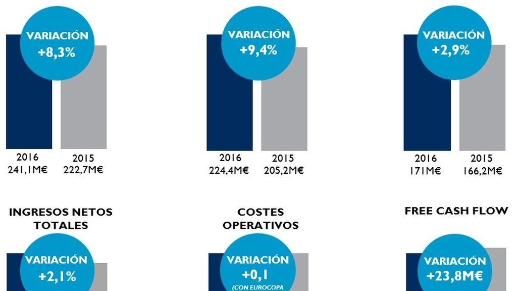 Resultados Mediaset