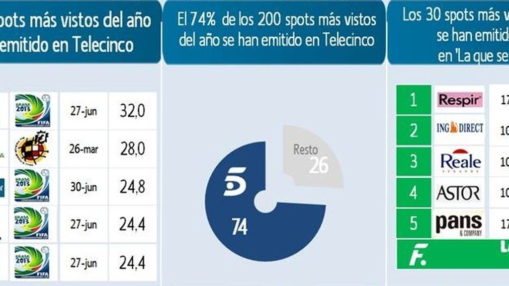 Mediaset España, líder del ranking de los spots más vistos del año