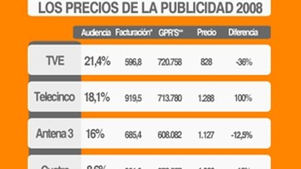 TVE vende la publicidad casi un 40% más barata