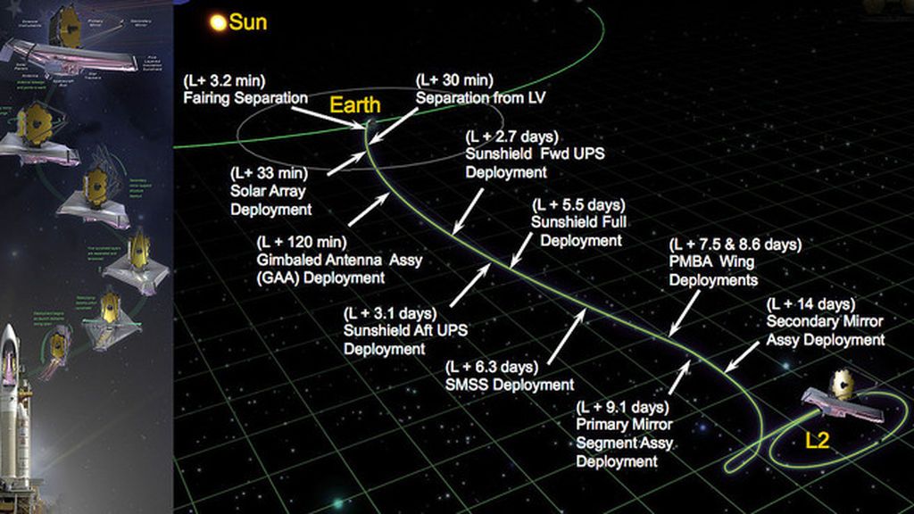 Localización del James Webb