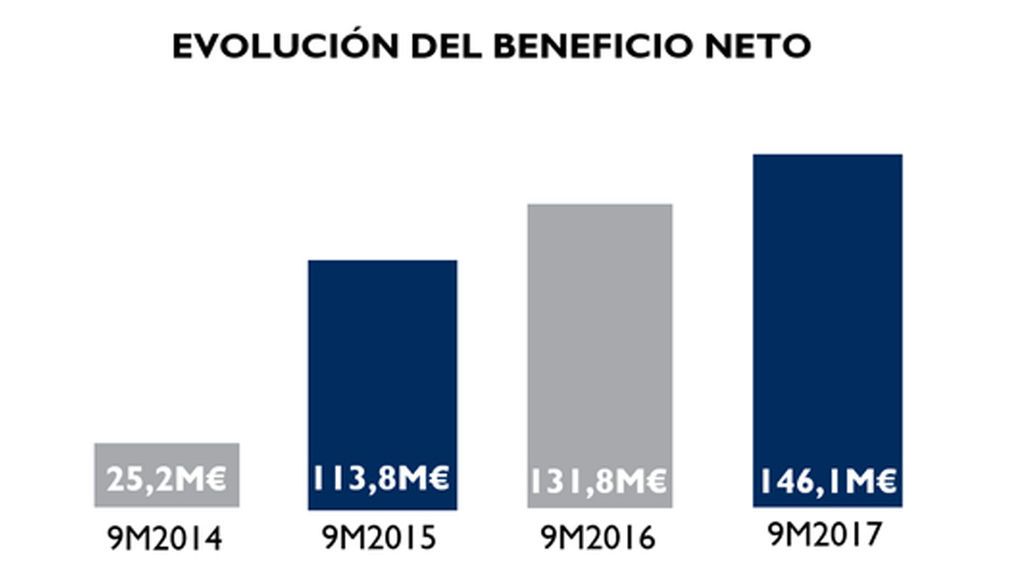 Evolución beneficio neto