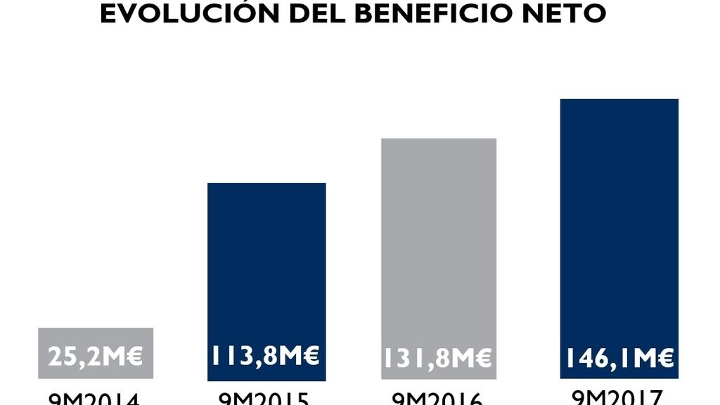 Evolución del beneficio neto de Mediaset