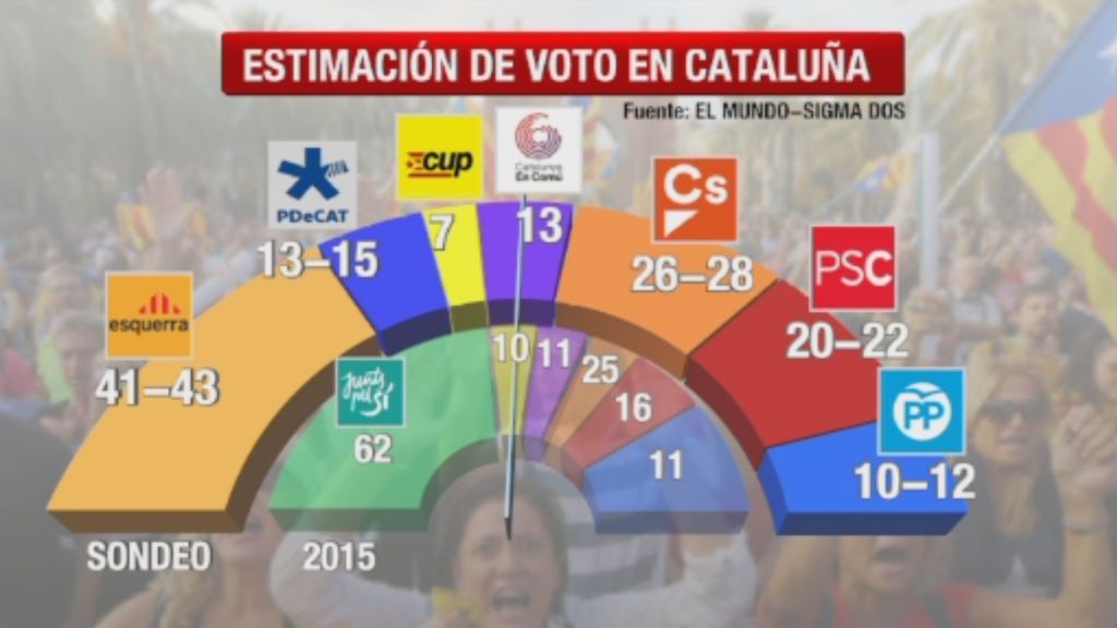 Dos encuestas de intención de voto en Cataluña reflejan escenarios diferentes