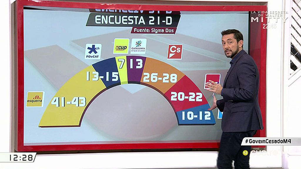 Encuesta 21 – D: ¿Cómo se repartirán las fuerzas políticas en Cataluña?