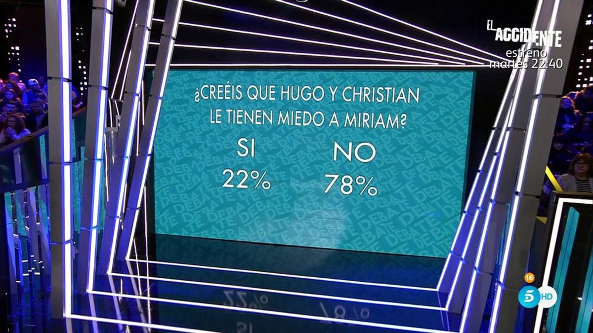 La audiencia, a través de la app y la web, ha votado que Hugo y Christian no le tienen miedo a Miriam