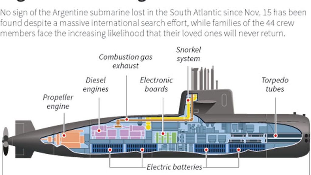 Sigue la búsqueda del 'ARA San Juan' argentino con ayuda de un submarino de EEUU