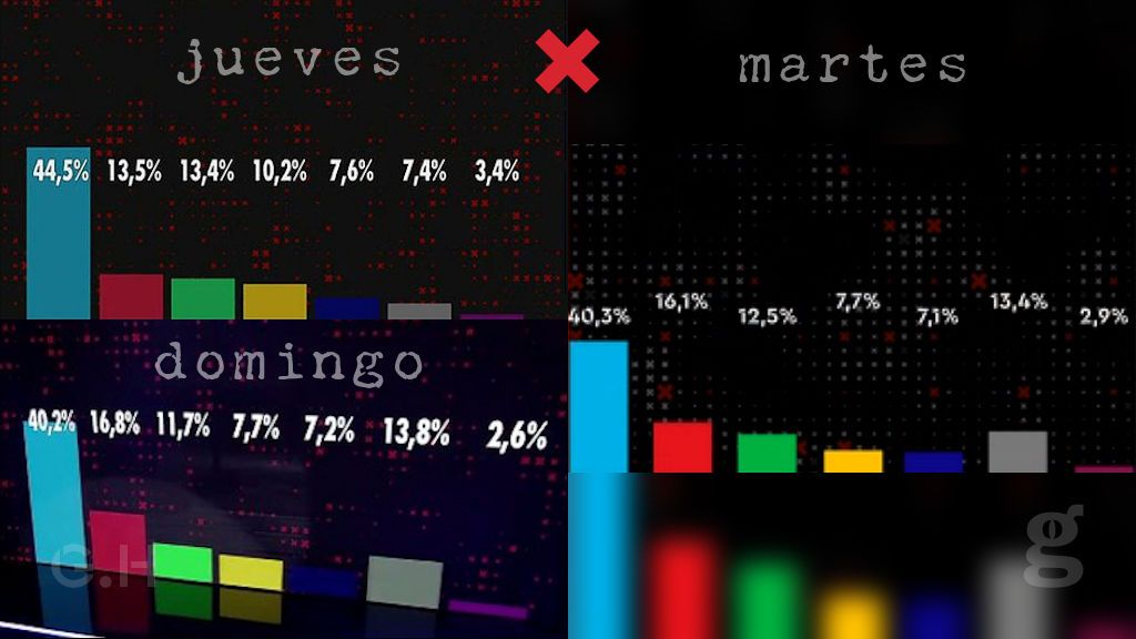 Porcentajes ciegos