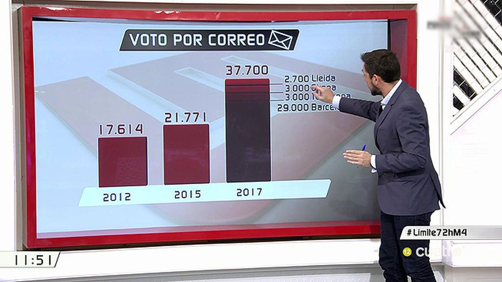 El voto por correo aumenta casi un 50%  de cara al 21-D