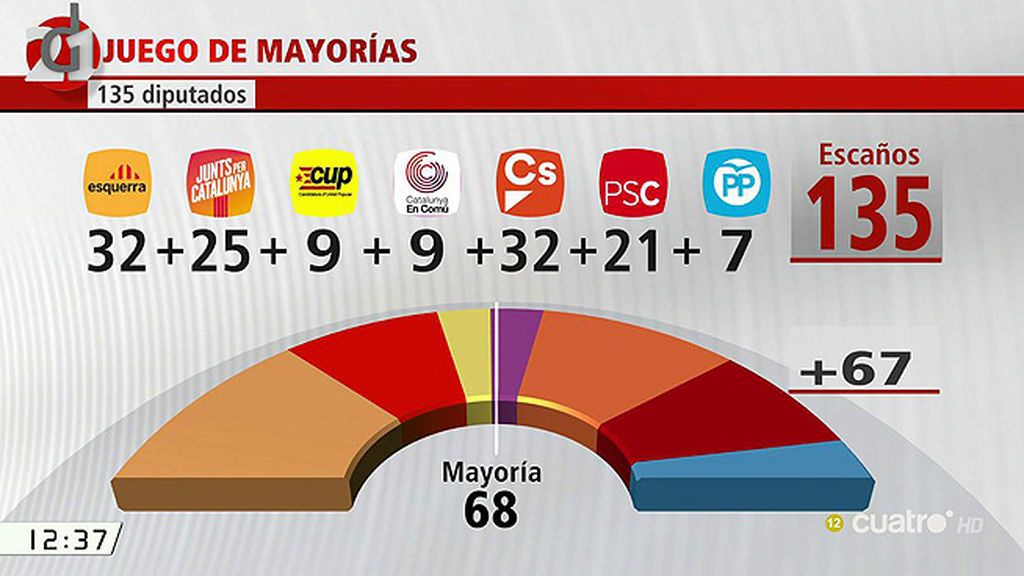 El juego de mayorías en Cataluña