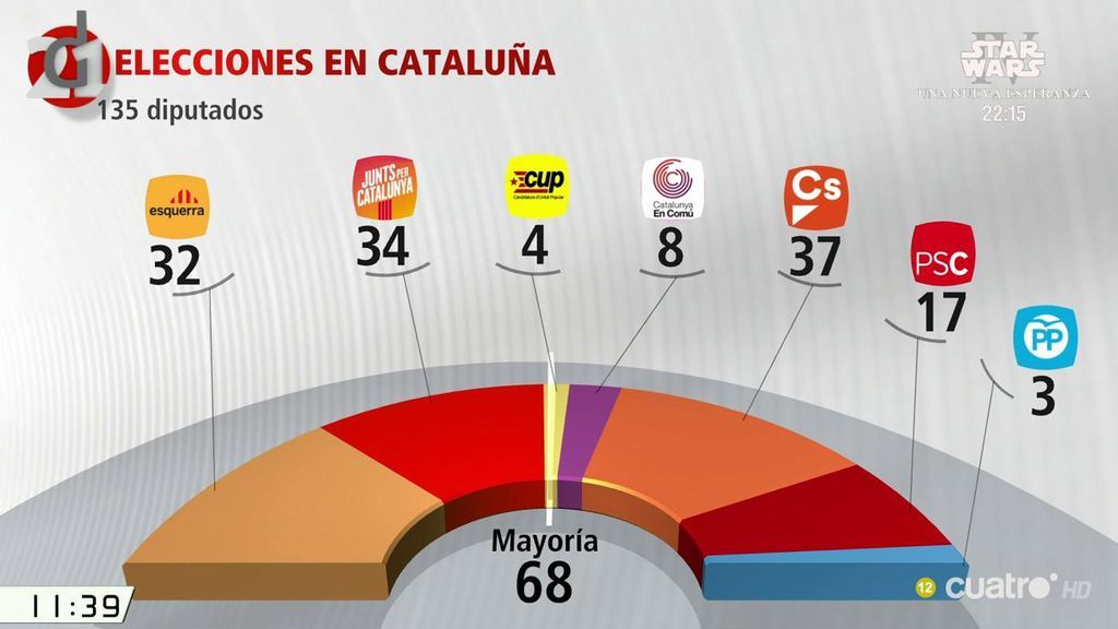 El análisis de los resultados de las elecciones catalanas del 21-D, en 'Las Mañanas de Cuatro'