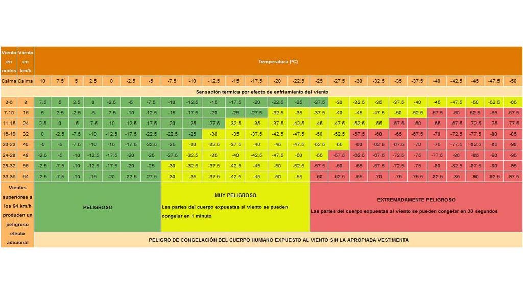 sensacion termica viento