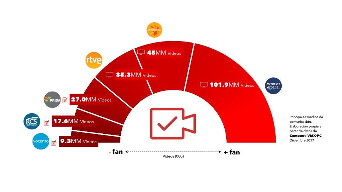 Mediaset España concluye diciembre como el medio de comunicación líder en consumo de vídeo online con su mejor dato de 2017