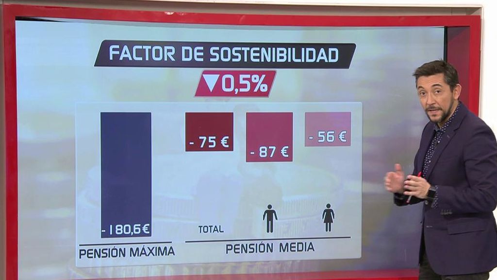 El recorte de pensiones en 2019 será del 0,5%, unos 75 euros menos al año