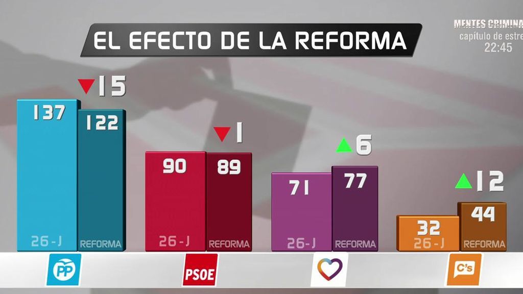 El efecto de la reforma electoral que propone C's y Podemos haría perder 15 escaños al PP