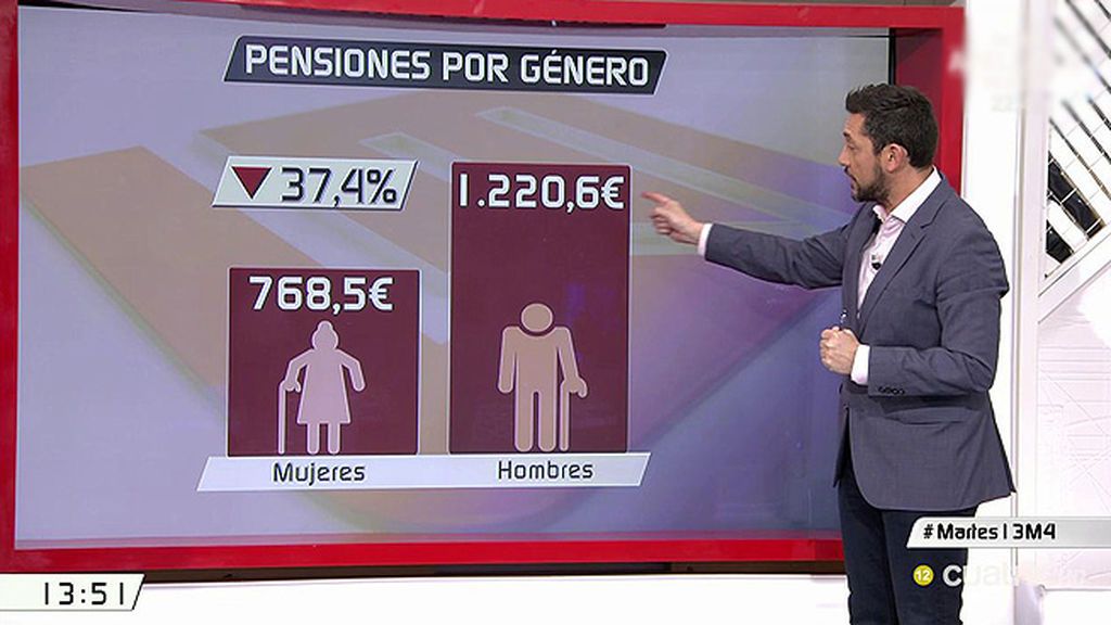 La brecha entre las pensiones de mujeres y hombres es del 37.4%