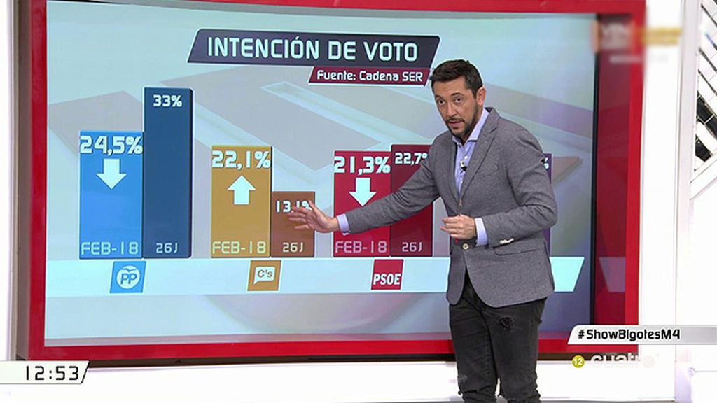 El PP pierde seis puntos en intención de voto, según las encuestas