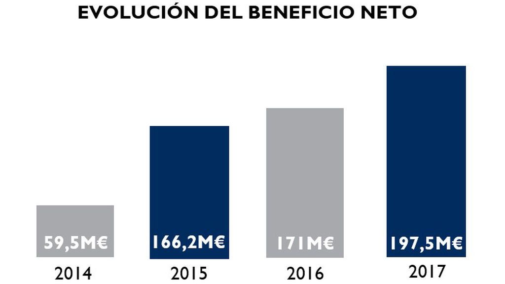 Evolución del beneficio neto de Mediaset España.