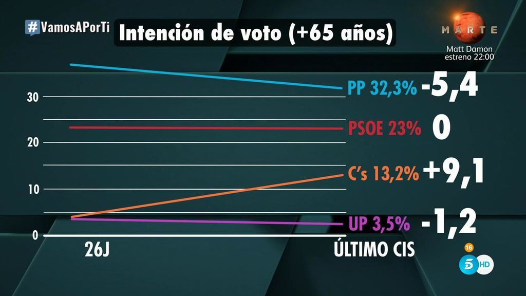 Los políticos, en pie de guerra para ganar la confianza y el voto de los pensionistas