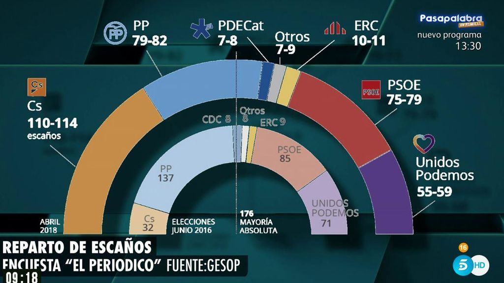 Ciudadanos ganaría las elecciones y el PP y Podemos caerían, según una encuesta de 'El Periódico'