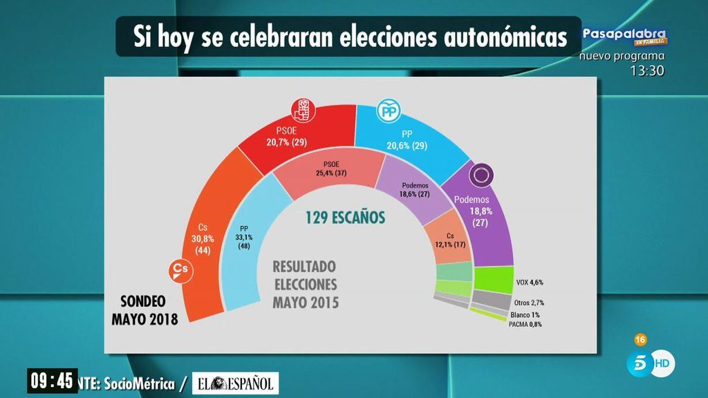Las encuestas fusilan al PP en la Comunidad de Madrid  este 2 de mayo