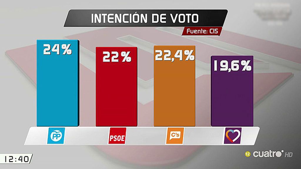 Ciudadanos se sitúa a solo un punto y medio del PP y por encima del PSOE en intención de voto, según el CIS