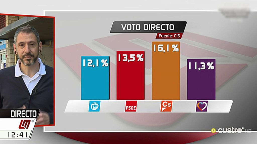 José Pablo Ferrándiz, sobrel el CIS: "Los votantes están huyendo del PP a Ciudadanos"