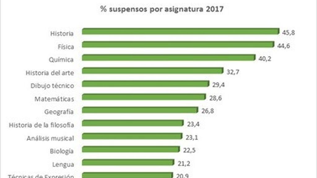 Gráfico selectividad