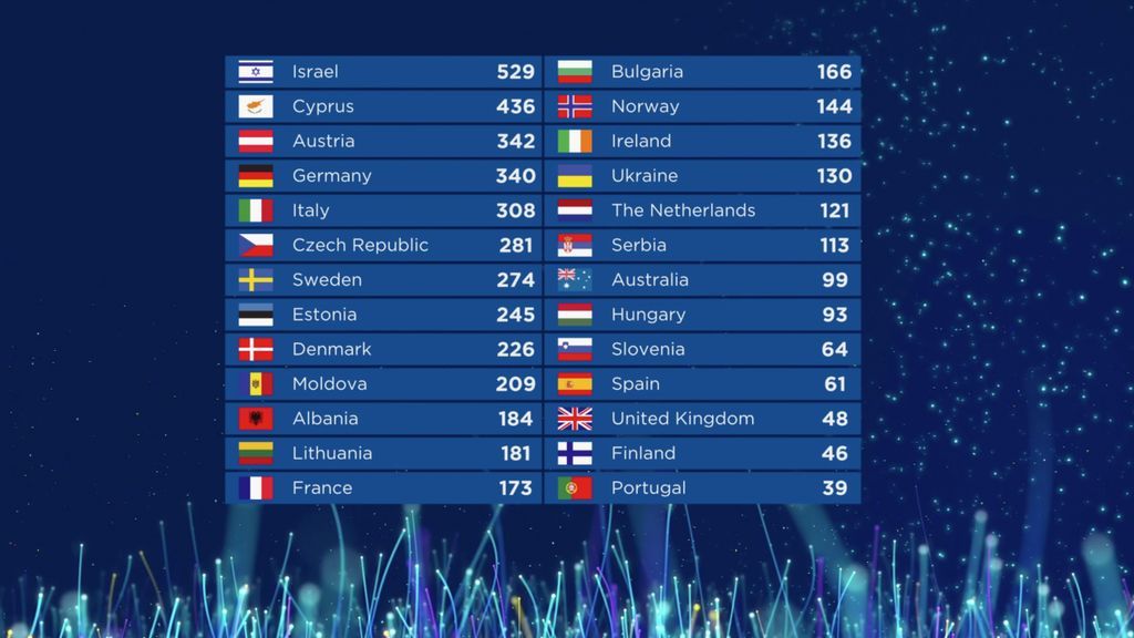 Tabla con los resultados finales de Eurovision 2018.