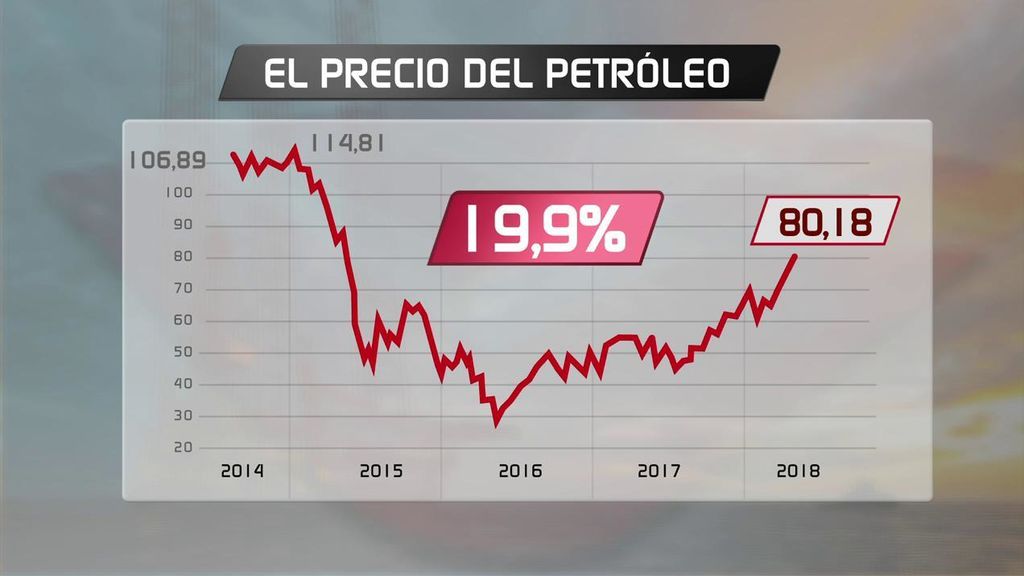 ¡La gasolina se dispara! El precio del petróleo supera los 80 dólares y ya golpea el bolsillo