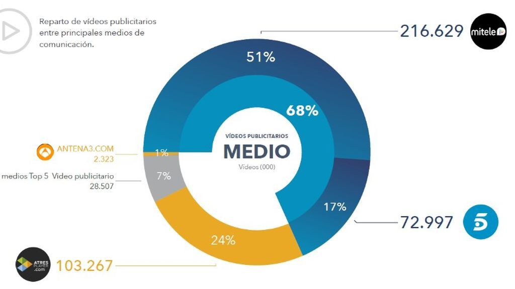 Reparto de vídeos publicitarios entre principales medios de comunicación.