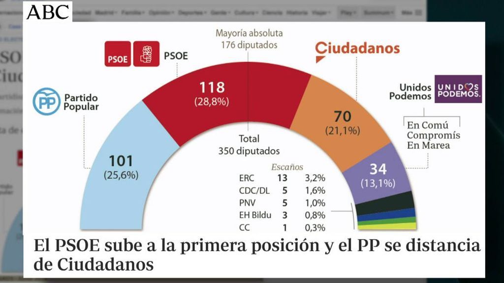 Efecto moción de censura en las encuestas: El PSOE ganaría las elecciones y el PP toma ventaja sobre Cs