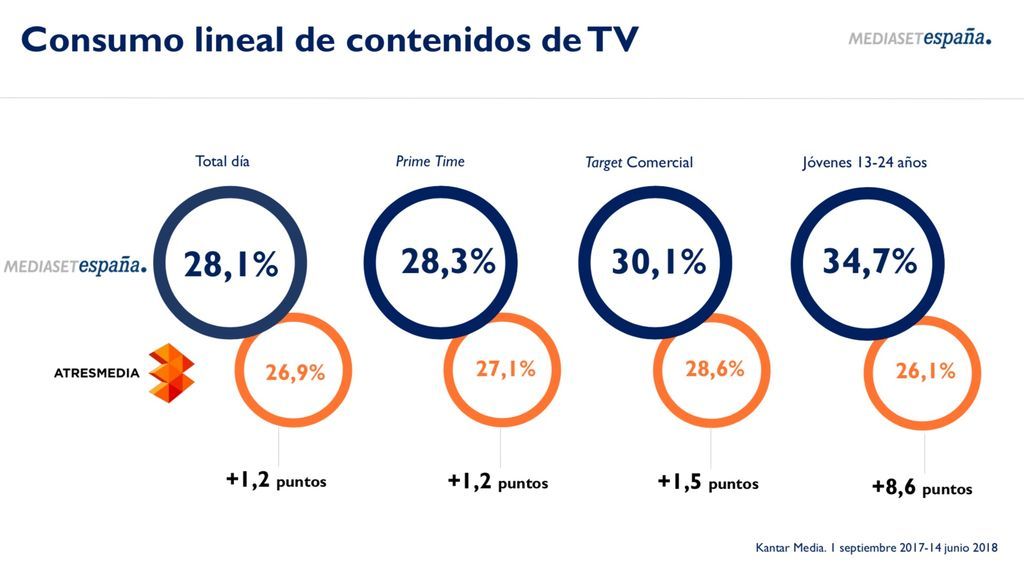 Audiencias Mediaset