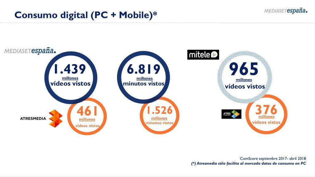 Consumo digital