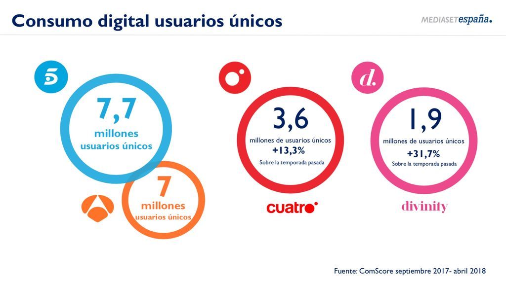 Consumo digital. Usuarios unicos