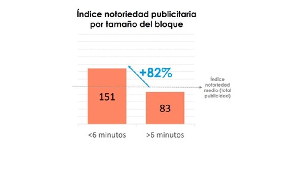 Indice notoriedad publicitaria por tamaño del bloque