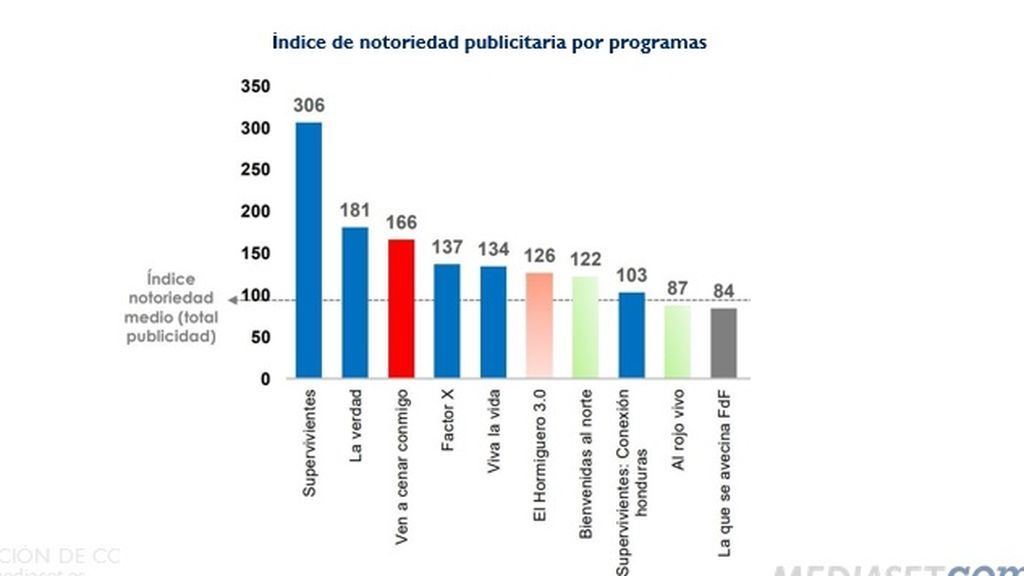 Indice de notoriedad publicitaria por programas
