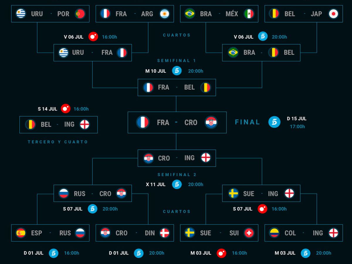 Dónde cuándo ver en directo los partidos del Mundial de Rusia 2018 | Calendario con los canales emisión de Mediaset: telecinco, cuatro, bemad...