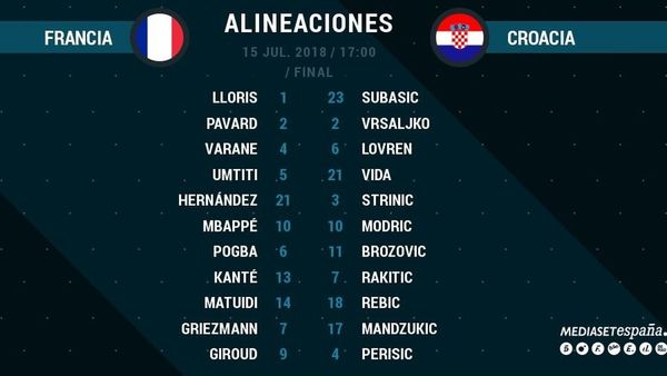 Final del Mundial de Rusia 2018: Las alineaciones de Francia y Croacia