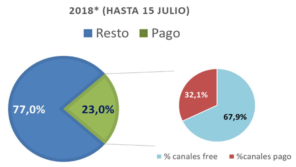 Gráfico 1 televisión en abierto.