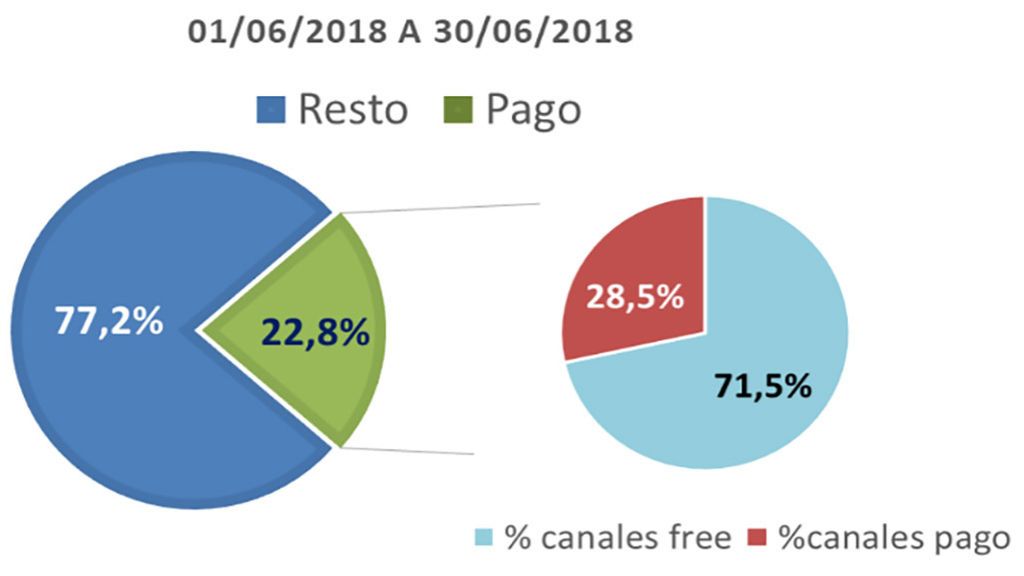 Gráfico 2 televisión en abierto.