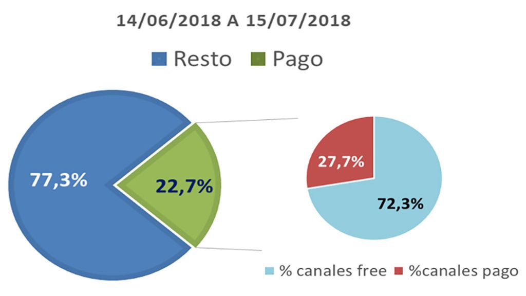 Gráfico 3 televisión en abierto.