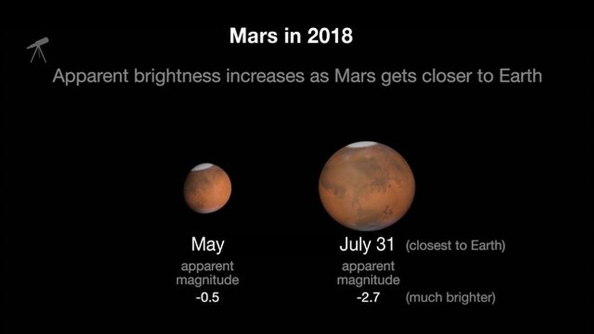 No te lo pierdas: Marte, más cerca de la Tierra este 31 de julio que nunca en 15 años