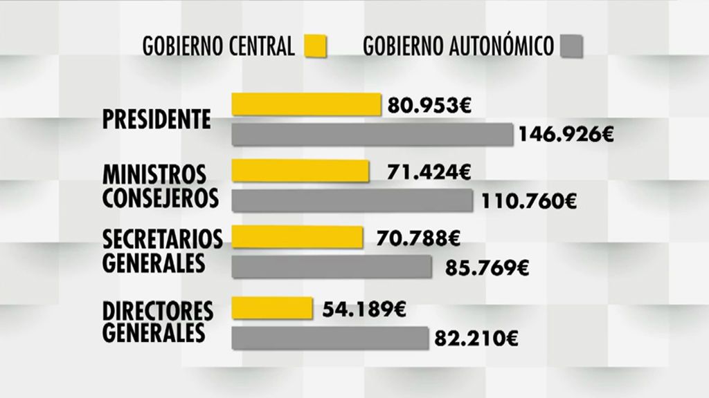 Comparamos los sueldos de la Generalitat con los del Gobierno y ganan los políticos de Cataluña