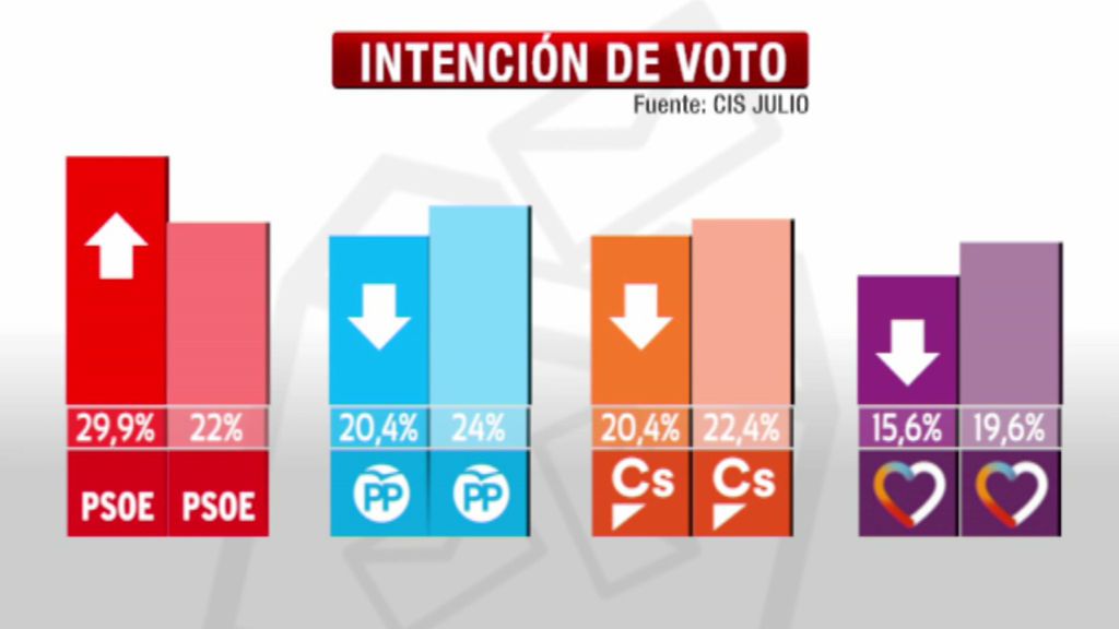 El CIS dispara la intencion de voto al PSOE, deja empatados a PP y C's y hunde a Podemos